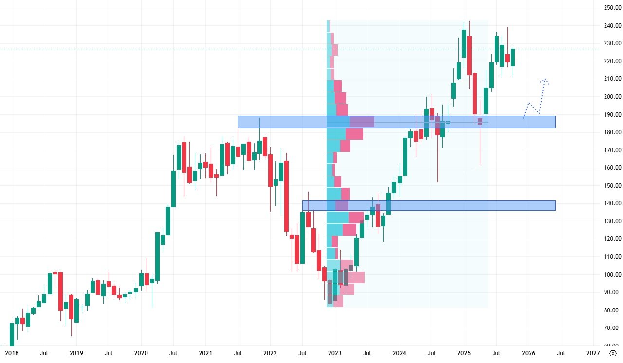 Měsíční cenový graf společnosti Amazon