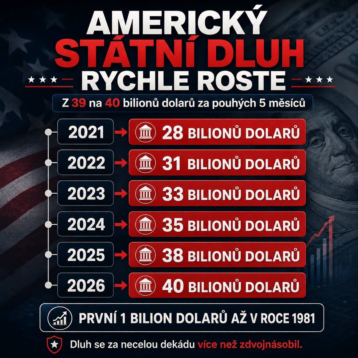 V&yacute;voj americk&eacute;ho st&aacute;tn&iacute;ho dluhu od roku 2021 do roku 2026