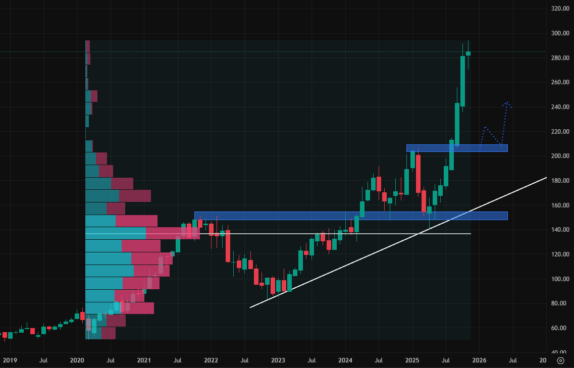 Měsíční cenový graf akcií Aplhabet
