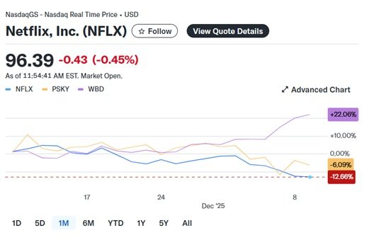 Korelační cenový graf Netflix, Paramount a Warner Bros