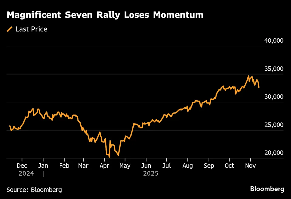 Graf zobrazující vývoj indexu Magnificent Seven od prosince 2024 do listopadu 2025 a postupné zpomalení růstového trendu. Zdroj: Bloomberg