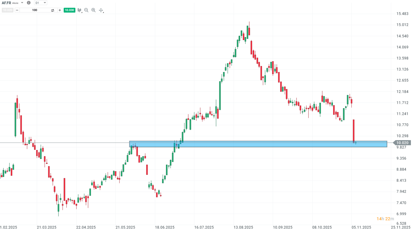 Cenový graf akcií společnosti Air France KLM