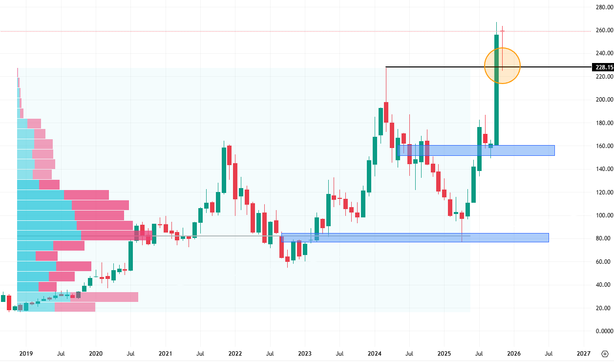 Měsíční cenový graf akcií AMD