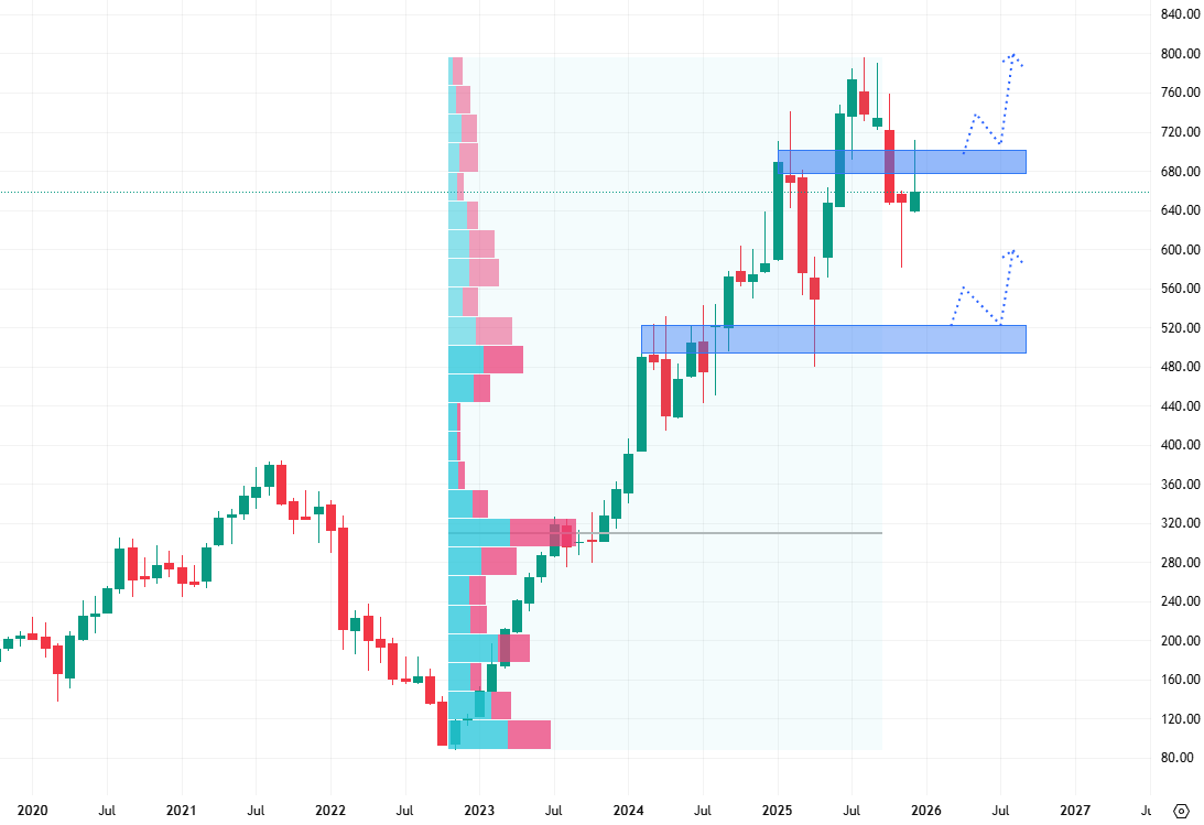 Měsíční cenový graf společnosti Meta Platforms
