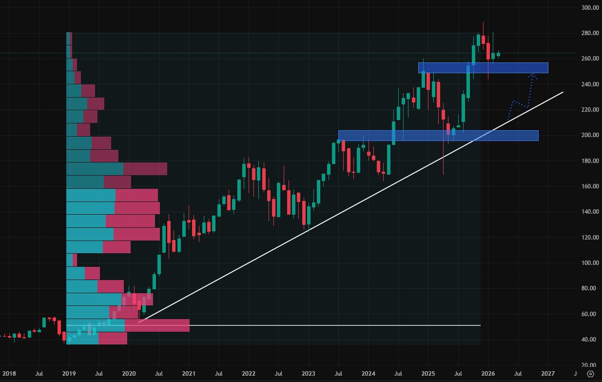 Měsíční cenový graf společnosti Apple. Zdroj: TradingView