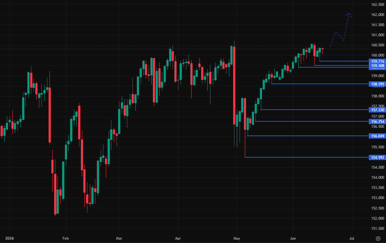 Graf USD/JPY. Zdroj: TradingView