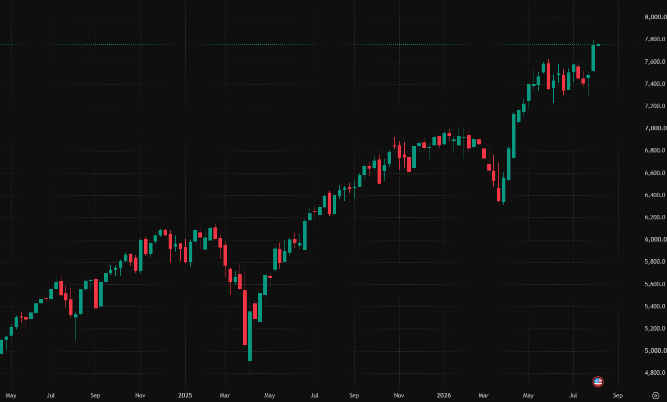 Týdenní cenový graf indexu S&P 500. Zdroj: TradingView