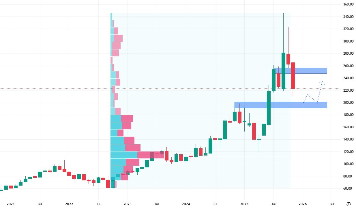 Měsíční akciový graf společnosti Oracle