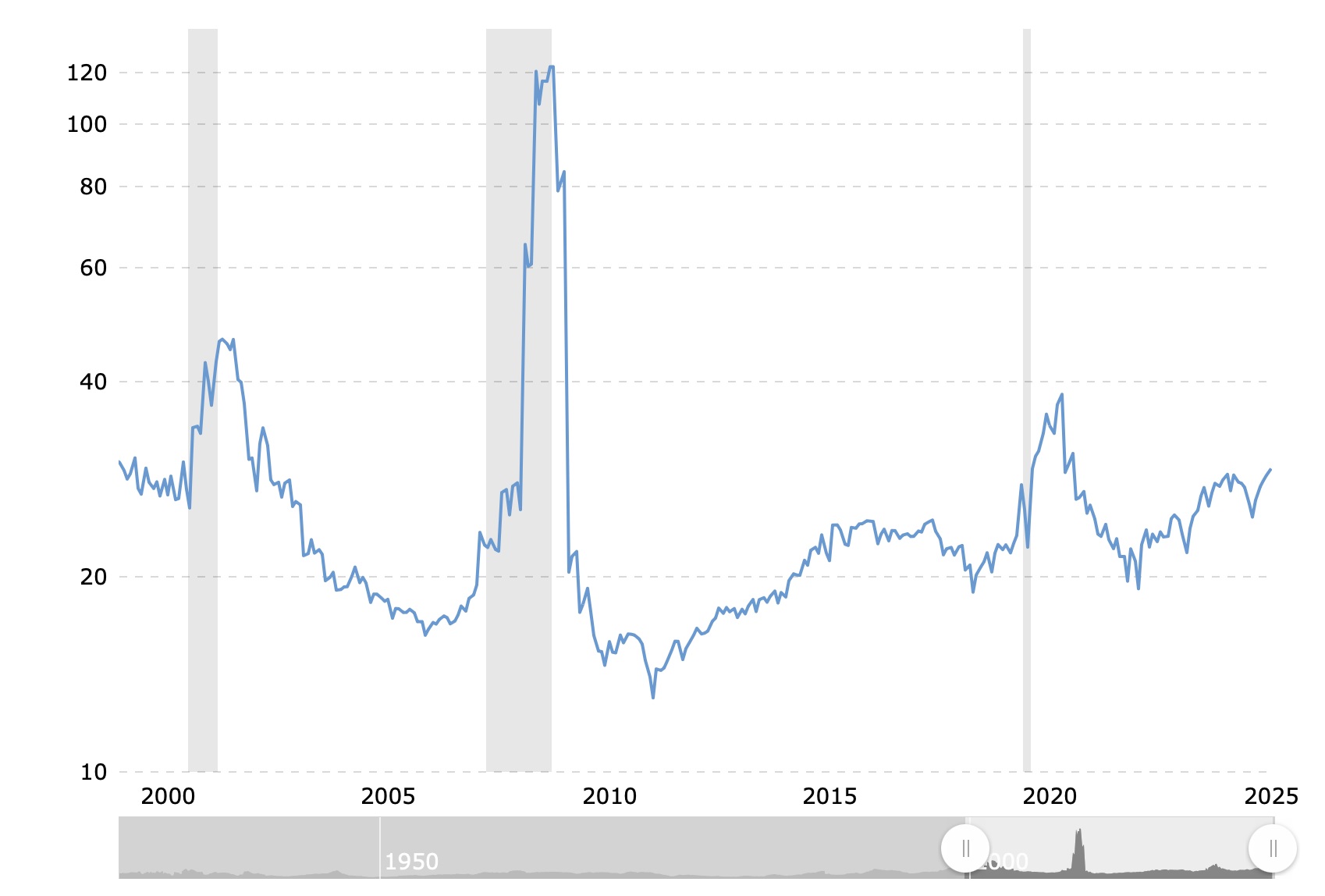 Graf S&P 500 a růstu výnosů Zdroj: Macrotrends.net