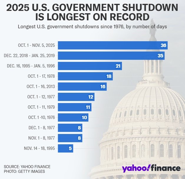 Nejdelší shutdown v historii USA