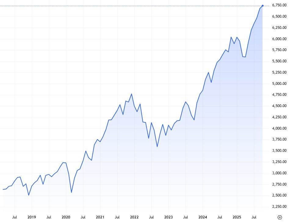 Vývoj akciového indexu S&P 500