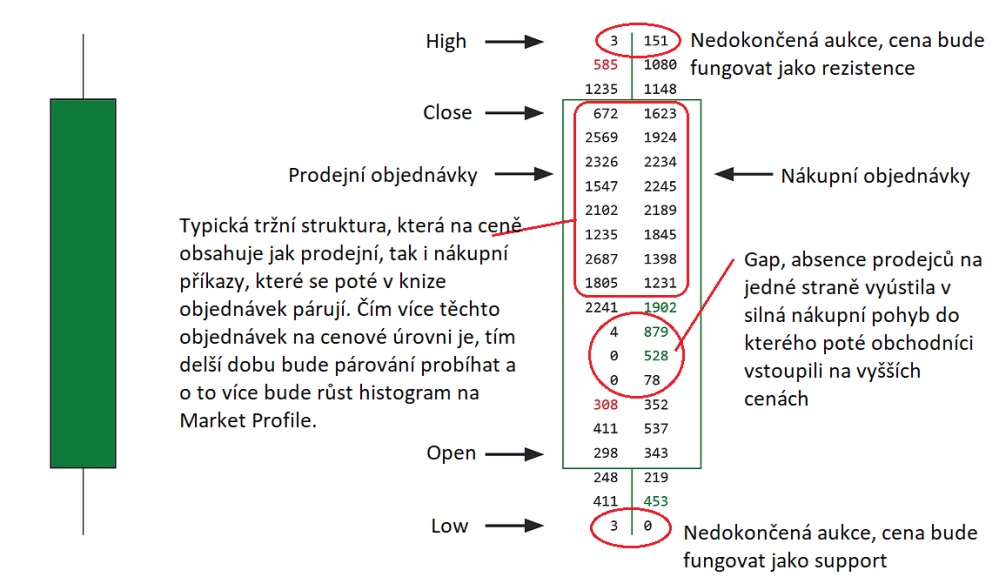 Svíčka s Order Flow