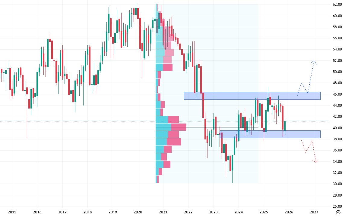 Měsíční akciový graf společnosti Verizon